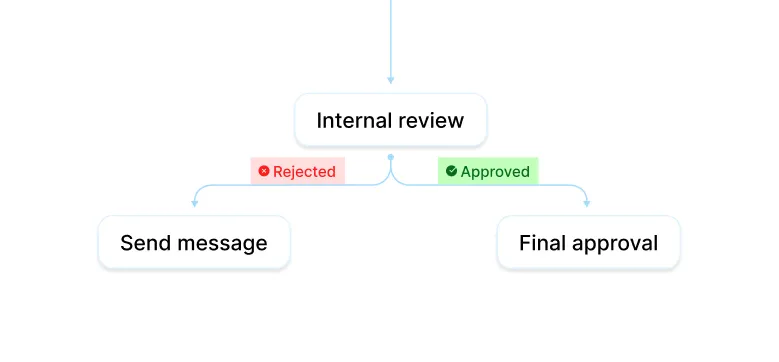 A workflow moving through its defined steps