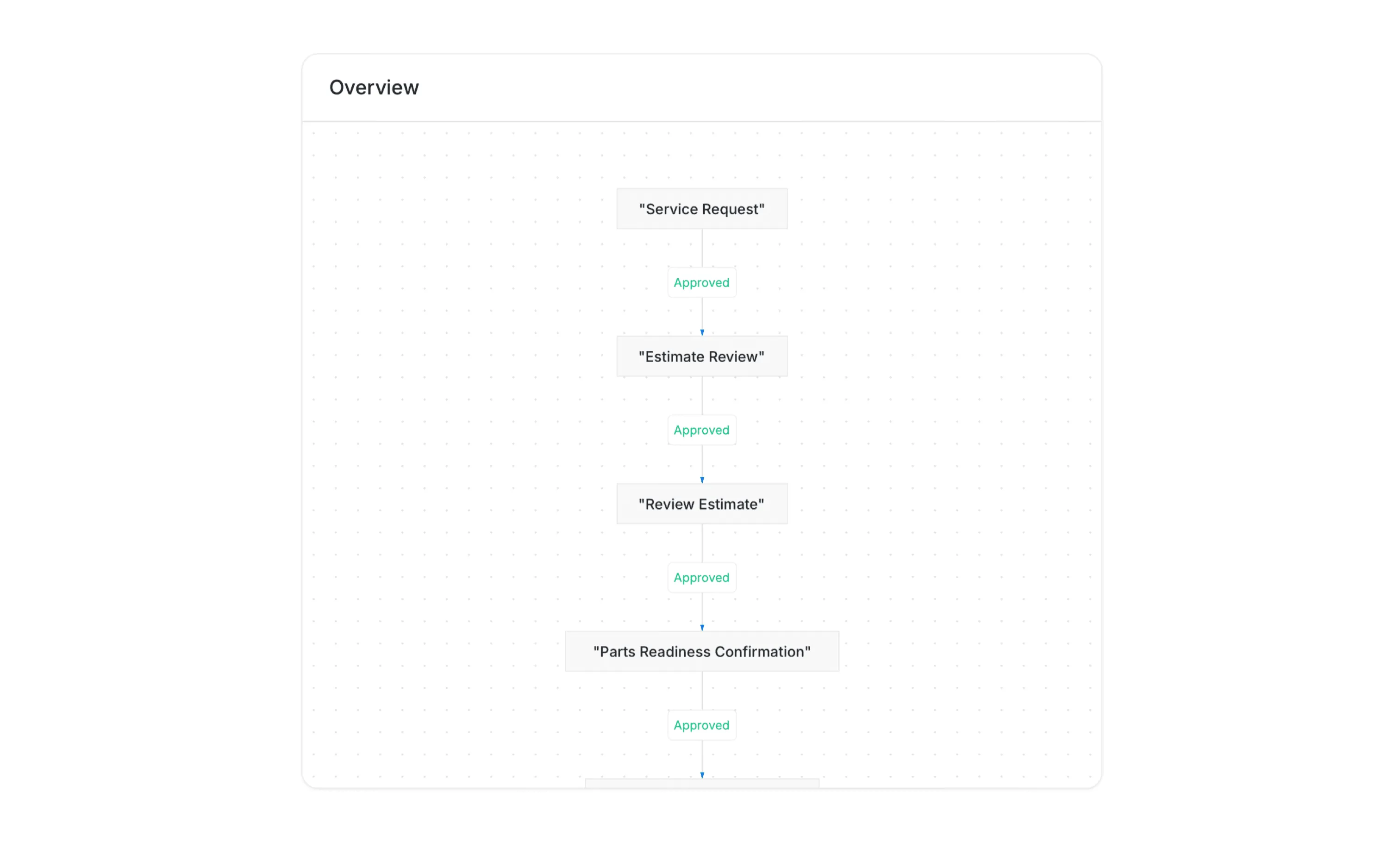 A workflow overview with each step and the approval that moves the process to the next one